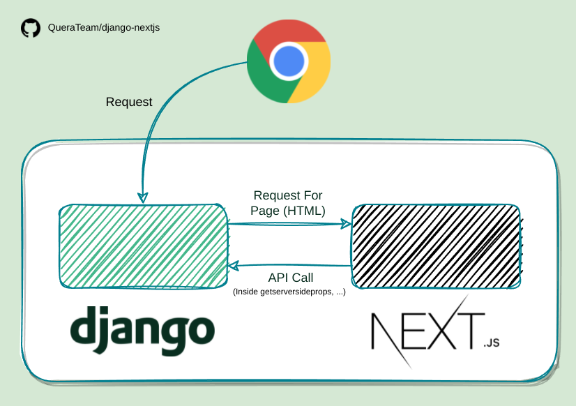 Development — django-nextjs