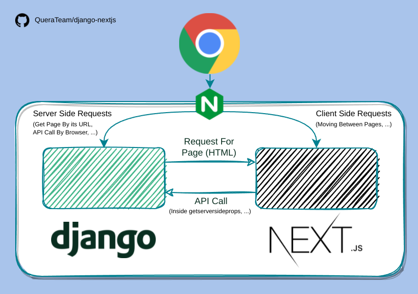 Production — django-nextjs